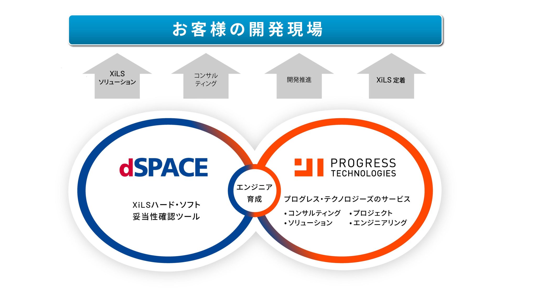 最新デジタル技術 体験型施設「dSPACE XiLSルーム」誕生ソフトウェア開発の効率化と人材育成を推進 | Progresstech Blog